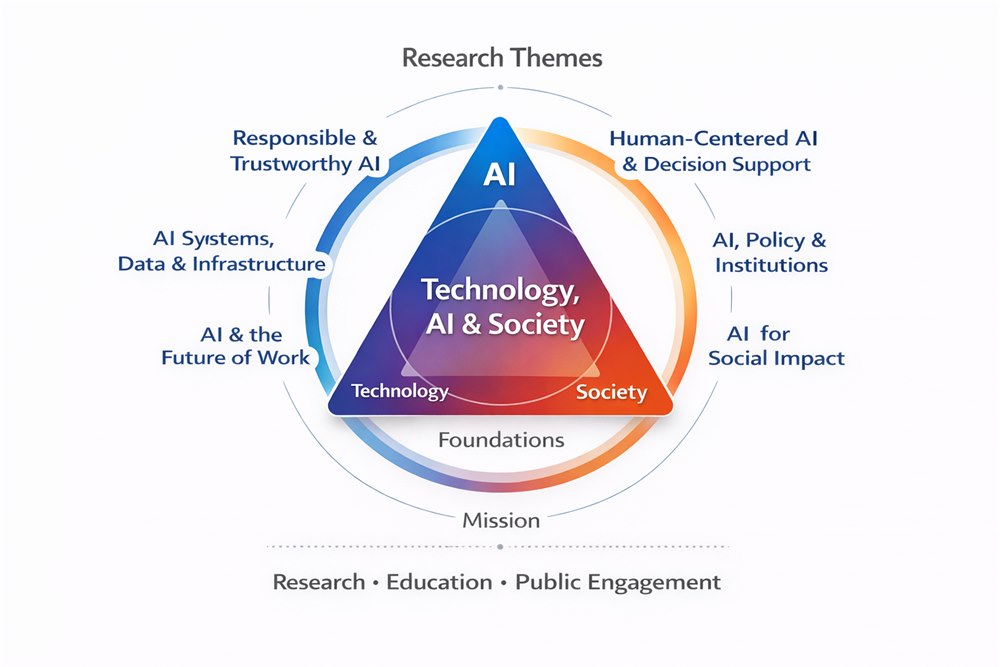 Technology, AI & Society Research Themes : Responsible & Trustworthy AI, Human-Centered AI & Decision Support, AI Systems, Data & Infrastructure, AI, Policy & Institutions, AI & the Future of Work, AI for Social Impact (Foundations : Technology, AI, Society / Mission : Research, Education, Public Engagement)